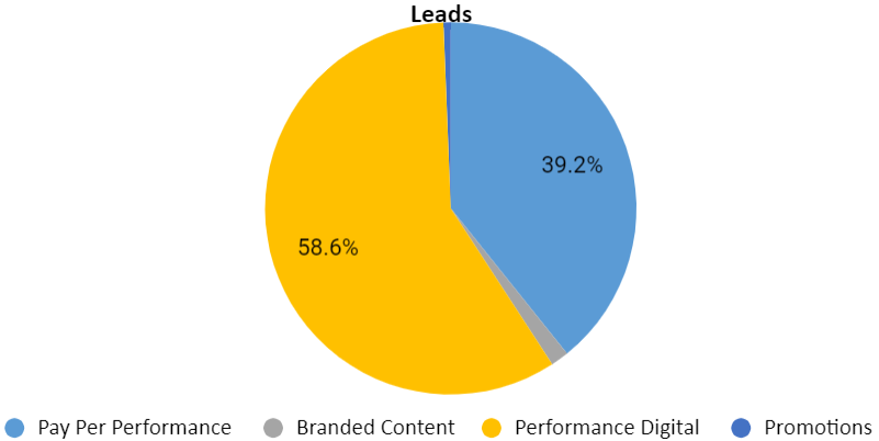Leads